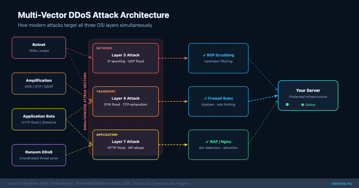 Multi-vector DDoS attack architecture diagram — Layers 3, 4 and 7 simultaneous attack vectors and defense stack